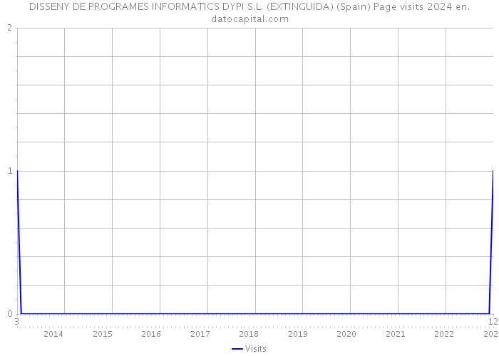 DISSENY DE PROGRAMES INFORMATICS DYPI S.L. (EXTINGUIDA) (Spain) Page visits 2024 