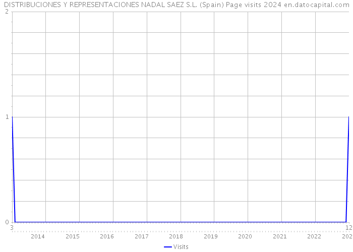 DISTRIBUCIONES Y REPRESENTACIONES NADAL SAEZ S.L. (Spain) Page visits 2024 