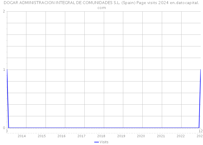 DOGAR ADMINISTRACION INTEGRAL DE COMUNIDADES S.L. (Spain) Page visits 2024 