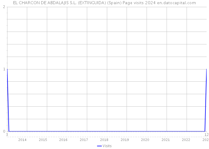 EL CHARCON DE ABDALAJIS S.L. (EXTINGUIDA) (Spain) Page visits 2024 