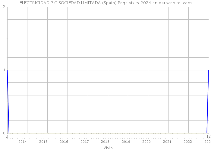 ELECTRICIDAD P C SOCIEDAD LIMITADA (Spain) Page visits 2024 