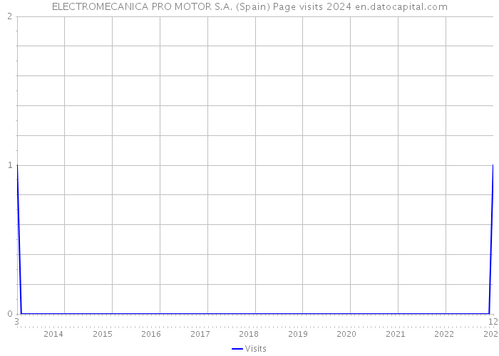 ELECTROMECANICA PRO MOTOR S.A. (Spain) Page visits 2024 