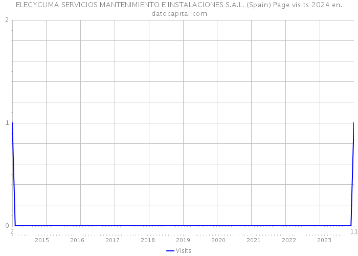 ELECYCLIMA SERVICIOS MANTENIMIENTO E INSTALACIONES S.A.L. (Spain) Page visits 2024 