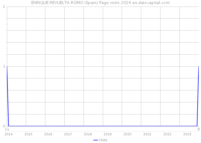 ENRIQUE REVUELTA ROMO (Spain) Page visits 2024 