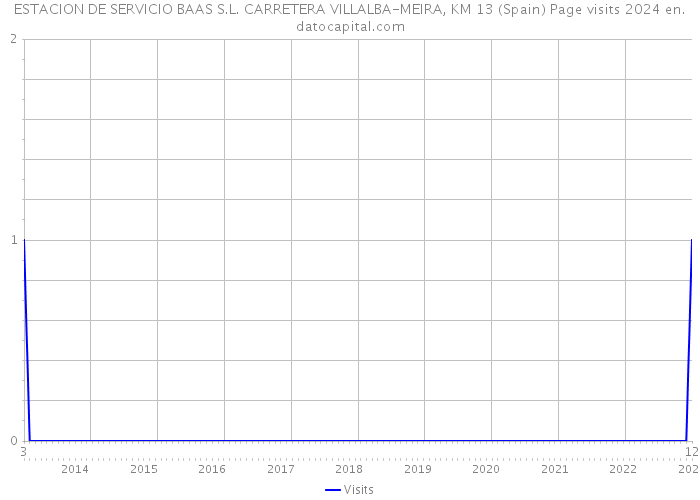 ESTACION DE SERVICIO BAAS S.L. CARRETERA VILLALBA-MEIRA, KM 13 (Spain) Page visits 2024 