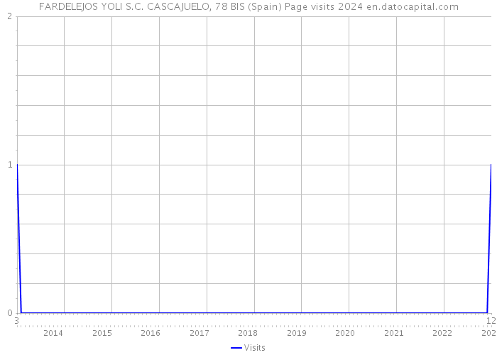 FARDELEJOS YOLI S.C. CASCAJUELO, 78 BIS (Spain) Page visits 2024 