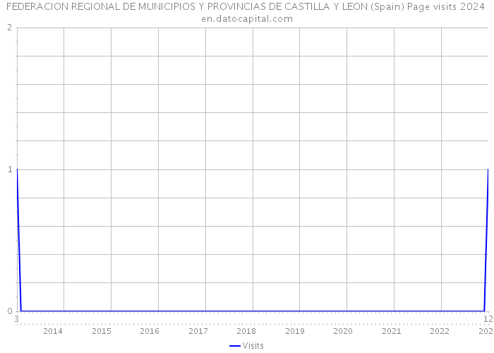FEDERACION REGIONAL DE MUNICIPIOS Y PROVINCIAS DE CASTILLA Y LEON (Spain) Page visits 2024 