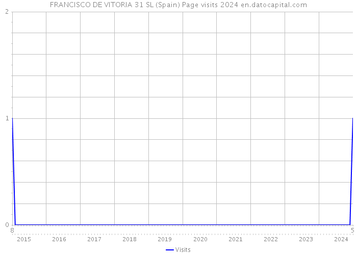 FRANCISCO DE VITORIA 31 SL (Spain) Page visits 2024 