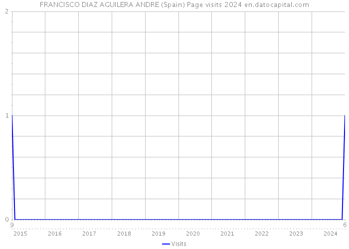 FRANCISCO DIAZ AGUILERA ANDRE (Spain) Page visits 2024 