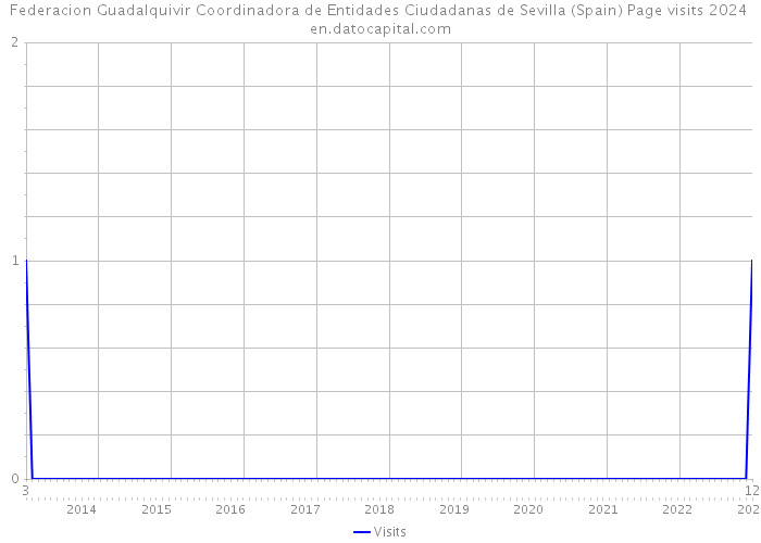 Federacion Guadalquivir Coordinadora de Entidades Ciudadanas de Sevilla (Spain) Page visits 2024 