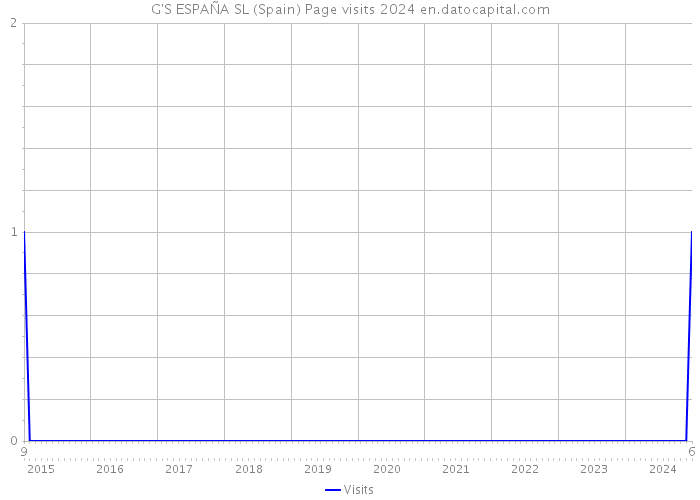 G'S ESPAÑA SL (Spain) Page visits 2024 