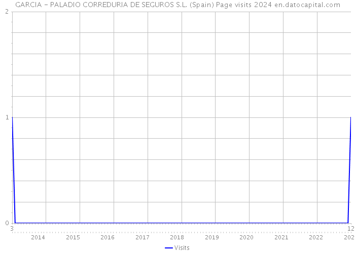 GARCIA - PALADIO CORREDURIA DE SEGUROS S.L. (Spain) Page visits 2024 