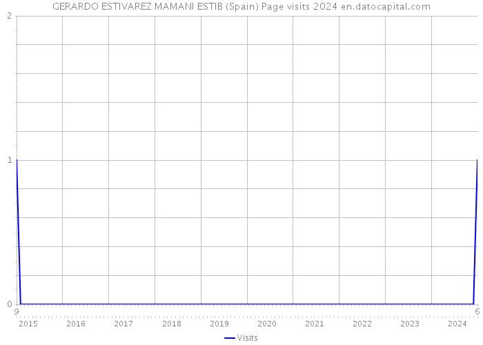 GERARDO ESTIVAREZ MAMANI ESTIB (Spain) Page visits 2024 