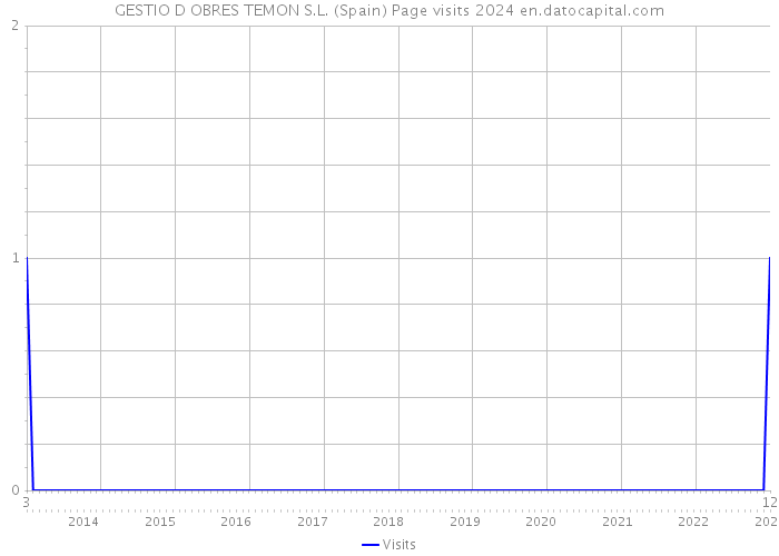 GESTIO D OBRES TEMON S.L. (Spain) Page visits 2024 