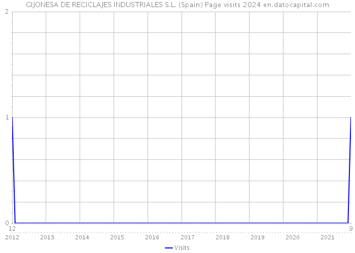 GIJONESA DE RECICLAJES INDUSTRIALES S.L. (Spain) Page visits 2024 