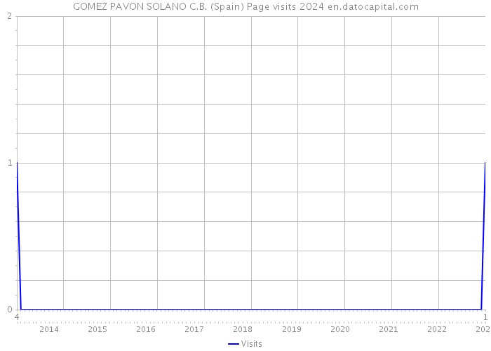 GOMEZ PAVON SOLANO C.B. (Spain) Page visits 2024 