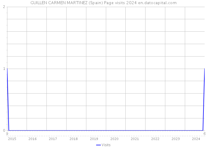 GUILLEN CARMEN MARTINEZ (Spain) Page visits 2024 