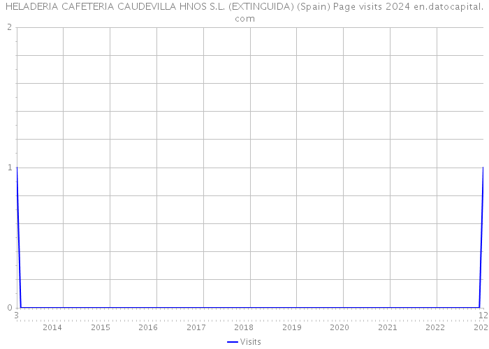 HELADERIA CAFETERIA CAUDEVILLA HNOS S.L. (EXTINGUIDA) (Spain) Page visits 2024 
