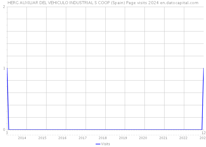 HERG AUXILIAR DEL VEHICULO INDUSTRIAL S COOP (Spain) Page visits 2024 