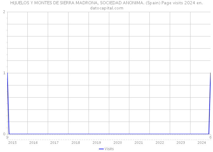 HIJUELOS Y MONTES DE SIERRA MADRONA, SOCIEDAD ANONIMA. (Spain) Page visits 2024 