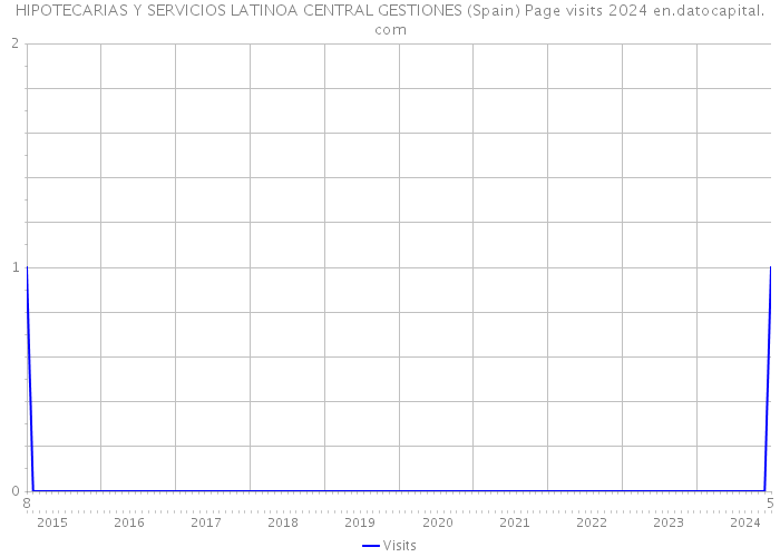 HIPOTECARIAS Y SERVICIOS LATINOA CENTRAL GESTIONES (Spain) Page visits 2024 