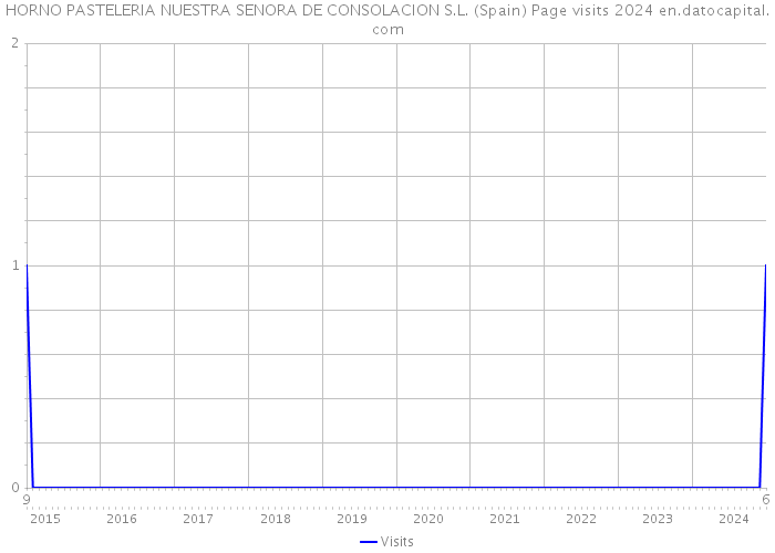 HORNO PASTELERIA NUESTRA SENORA DE CONSOLACION S.L. (Spain) Page visits 2024 