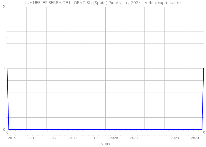 INMUEBLES SERRA DE L`OBAC SL. (Spain) Page visits 2024 