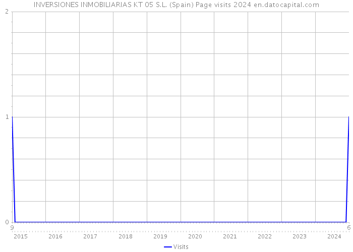 INVERSIONES INMOBILIARIAS KT 05 S.L. (Spain) Page visits 2024 