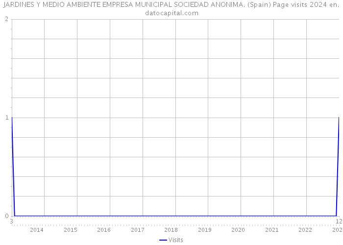 JARDINES Y MEDIO AMBIENTE EMPRESA MUNICIPAL SOCIEDAD ANONIMA. (Spain) Page visits 2024 