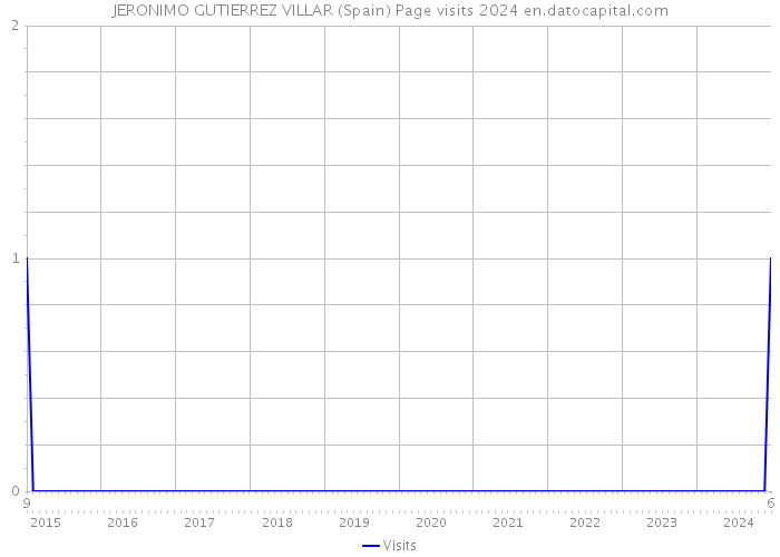 JERONIMO GUTIERREZ VILLAR (Spain) Page visits 2024 