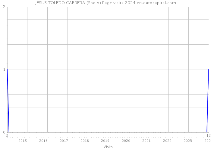 JESUS TOLEDO CABRERA (Spain) Page visits 2024 