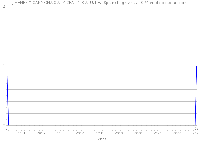 JIMENEZ Y CARMONA S.A. Y GEA 21 S.A. U.T.E. (Spain) Page visits 2024 