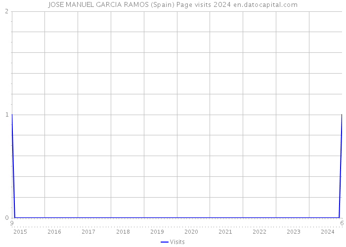 JOSE MANUEL GARCIA RAMOS (Spain) Page visits 2024 