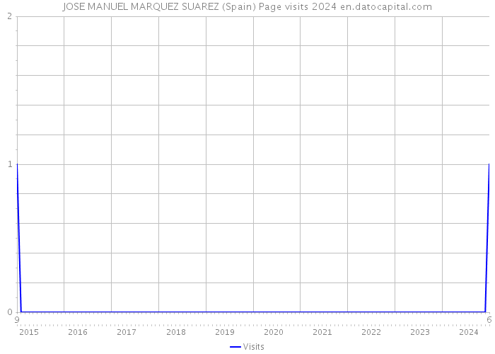 JOSE MANUEL MARQUEZ SUAREZ (Spain) Page visits 2024 