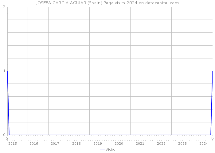 JOSEFA GARCIA AGUIAR (Spain) Page visits 2024 