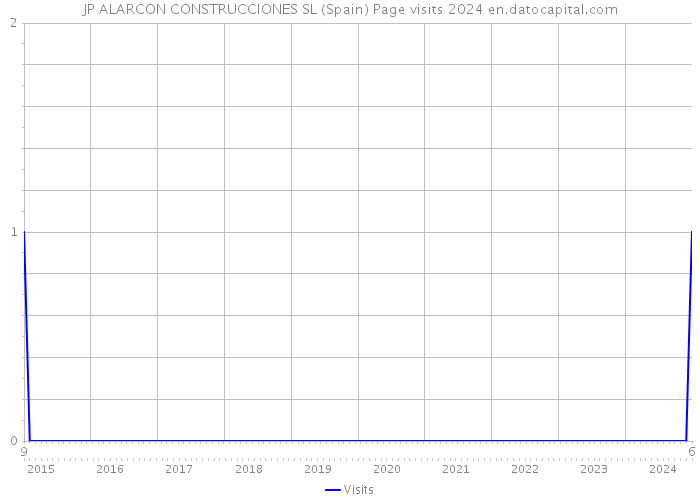JP ALARCON CONSTRUCCIONES SL (Spain) Page visits 2024 