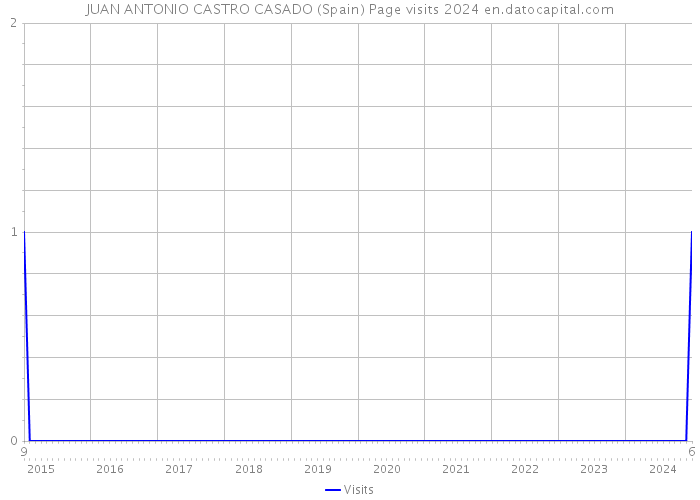 JUAN ANTONIO CASTRO CASADO (Spain) Page visits 2024 