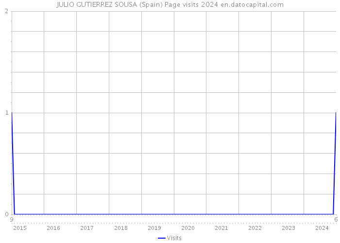 JULIO GUTIERREZ SOUSA (Spain) Page visits 2024 