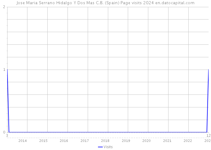 Jose Maria Serrano Hidalgo Y Dos Mas C.B. (Spain) Page visits 2024 