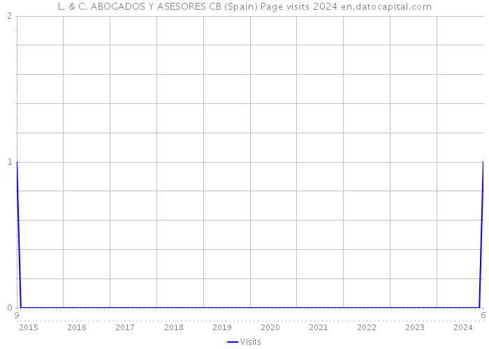 L. & C. ABOGADOS Y ASESORES CB (Spain) Page visits 2024 