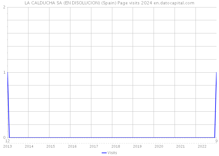 LA CALDUCHA SA (EN DISOLUCION) (Spain) Page visits 2024 