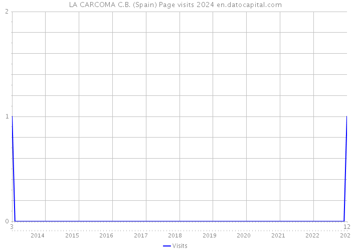 LA CARCOMA C.B. (Spain) Page visits 2024 
