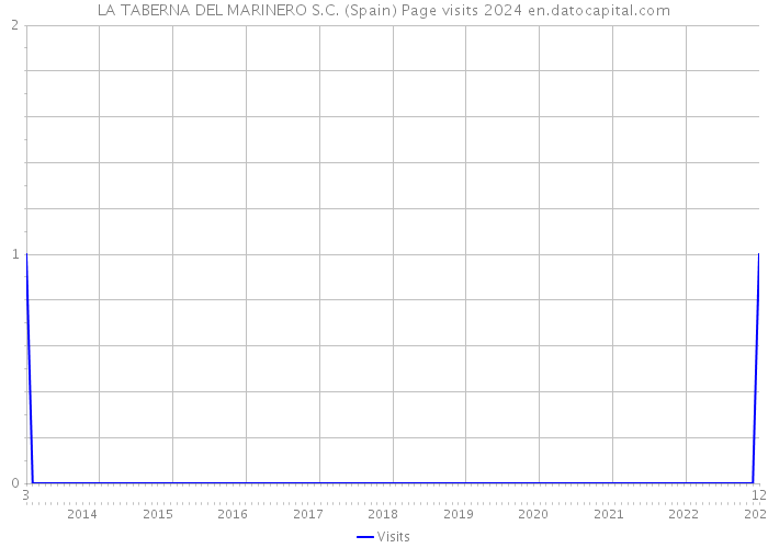 LA TABERNA DEL MARINERO S.C. (Spain) Page visits 2024 