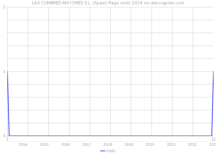 LAS CUMBRES MAYORES S.L. (Spain) Page visits 2024 