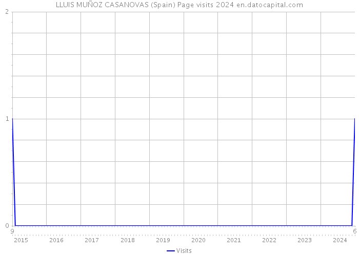 LLUIS MUÑOZ CASANOVAS (Spain) Page visits 2024 