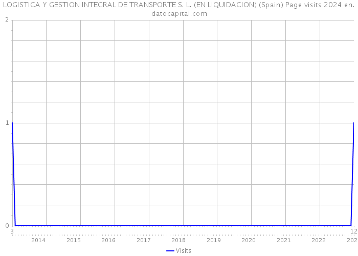 LOGISTICA Y GESTION INTEGRAL DE TRANSPORTE S. L. (EN LIQUIDACION) (Spain) Page visits 2024 