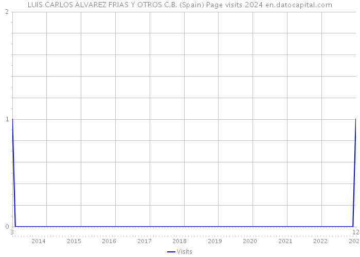 LUIS CARLOS ALVAREZ FRIAS Y OTROS C.B. (Spain) Page visits 2024 