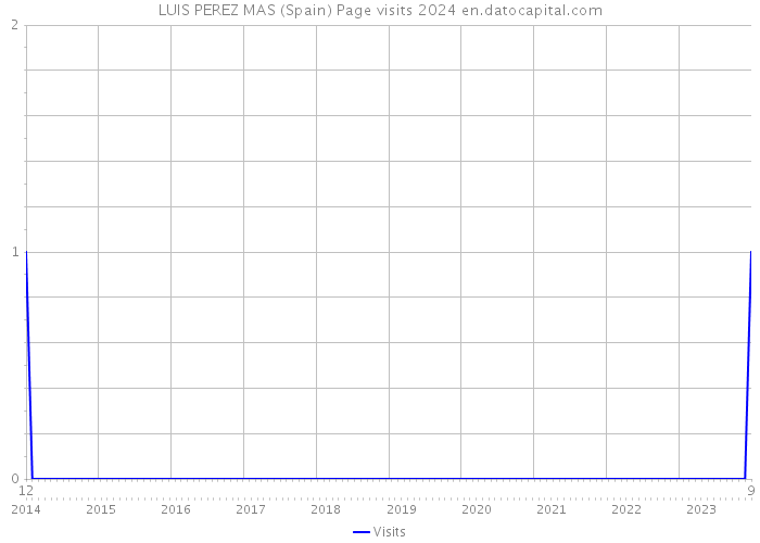 LUIS PEREZ MAS (Spain) Page visits 2024 