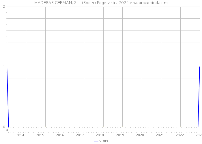 MADERAS GERMAN, S.L. (Spain) Page visits 2024 