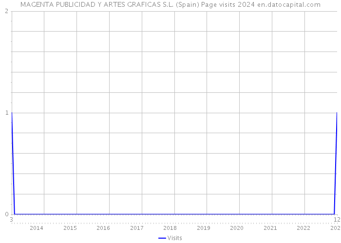 MAGENTA PUBLICIDAD Y ARTES GRAFICAS S.L. (Spain) Page visits 2024 
